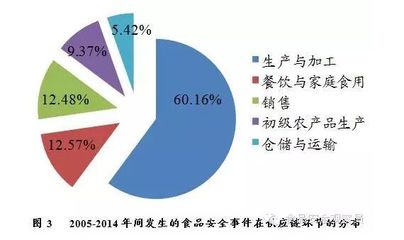 2005-2014中国主流网络舆情报道发生的食品安全事件分析